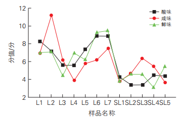 圖6 12個樣品的酸味、咸味和鮮味相對強(qiáng)度趨勢